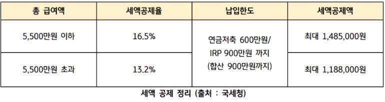 'isa' 계좌의 납입한도와 세액공제율을 정리한 자료.